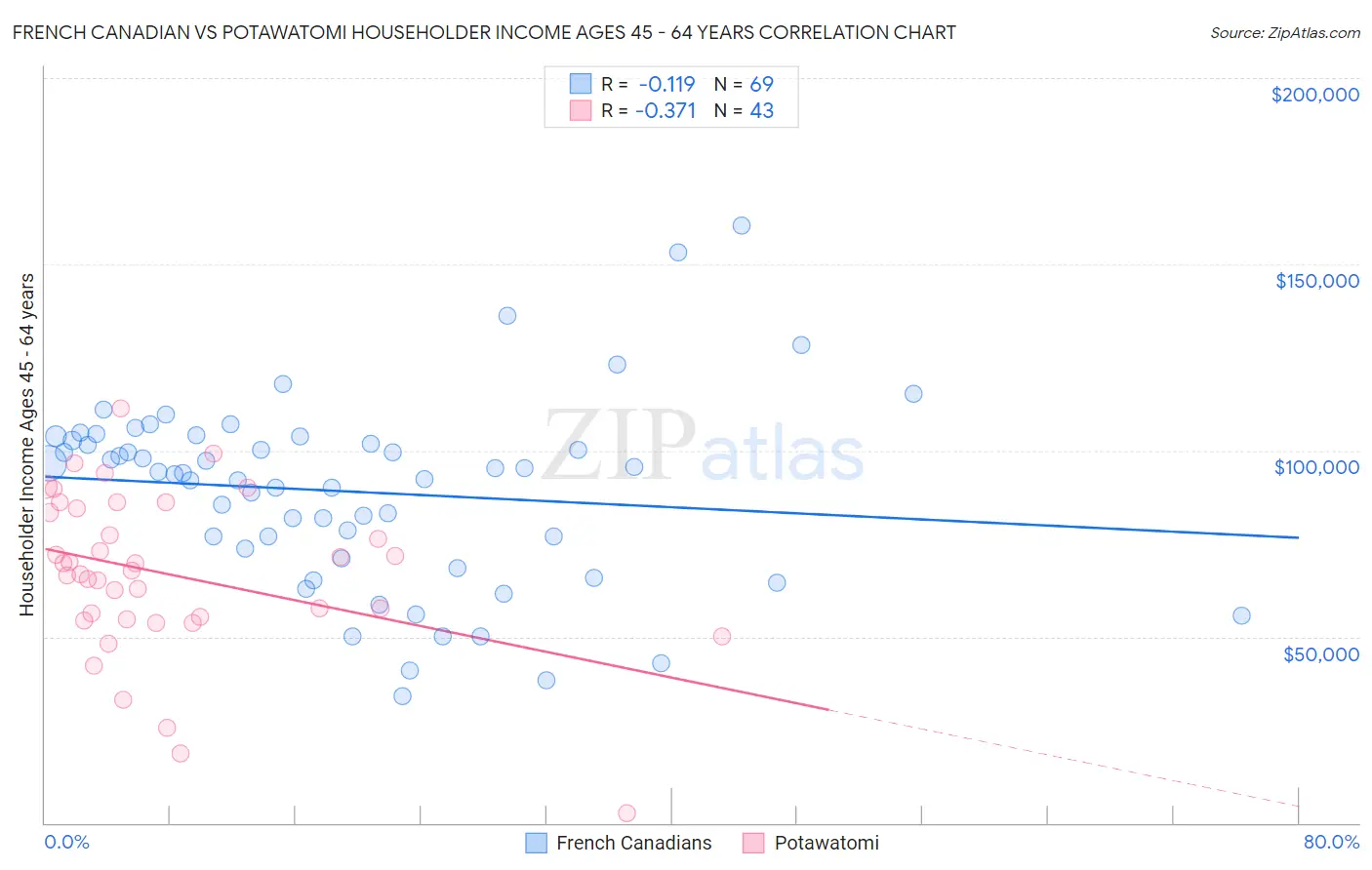 French Canadian vs Potawatomi Householder Income Ages 45 - 64 years