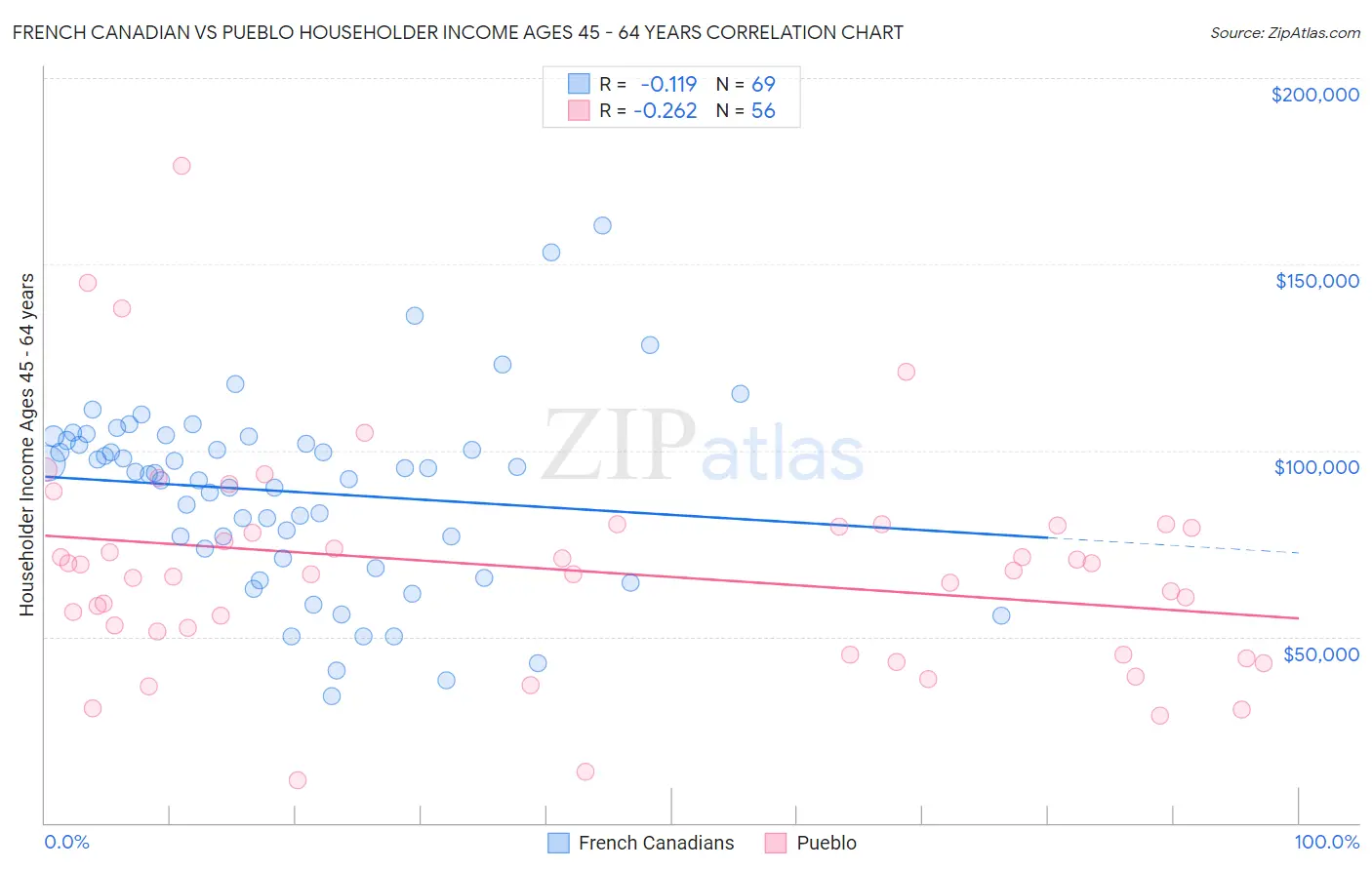 French Canadian vs Pueblo Householder Income Ages 45 - 64 years