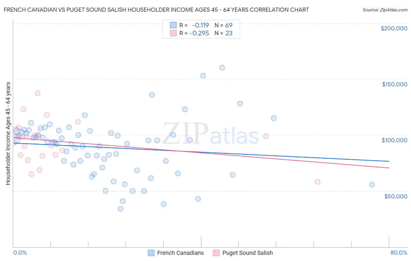 French Canadian vs Puget Sound Salish Householder Income Ages 45 - 64 years