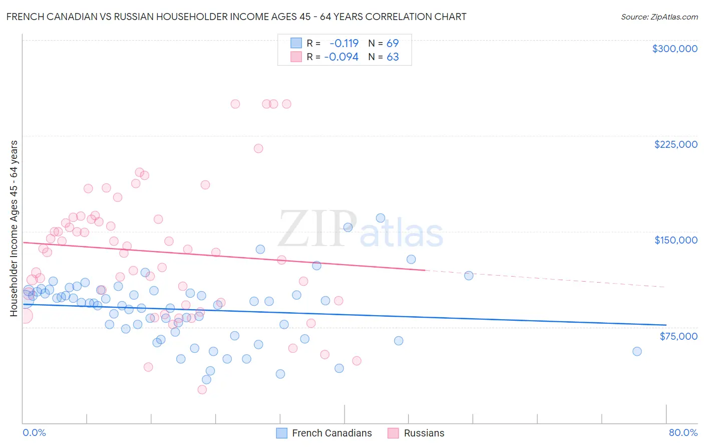 French Canadian vs Russian Householder Income Ages 45 - 64 years
