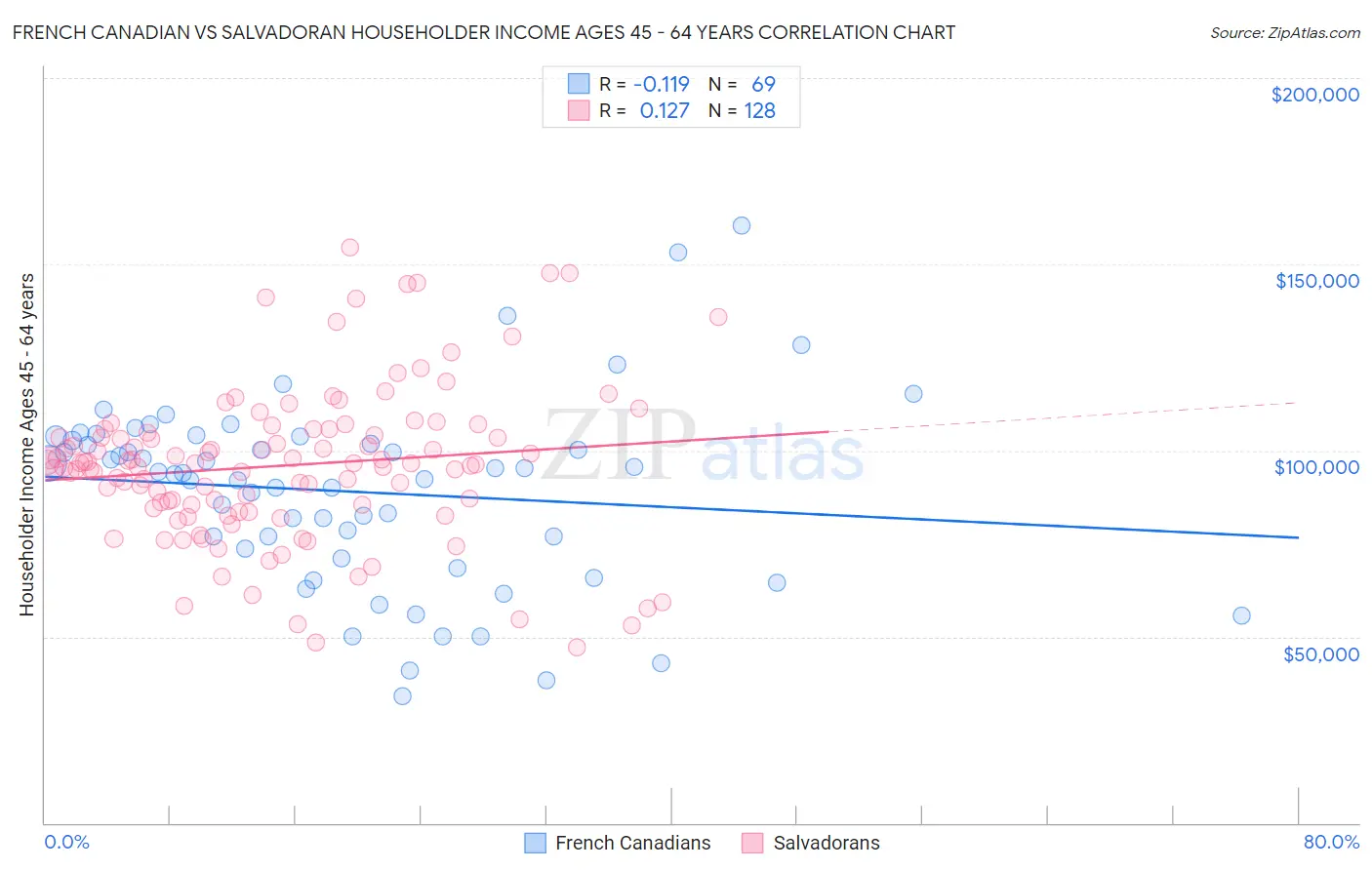 French Canadian vs Salvadoran Householder Income Ages 45 - 64 years