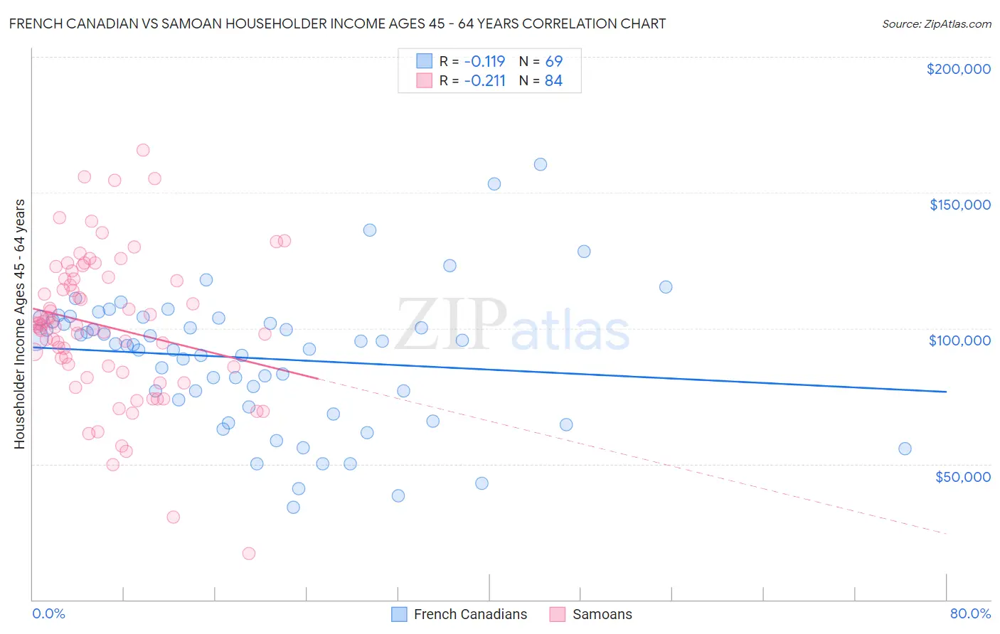 French Canadian vs Samoan Householder Income Ages 45 - 64 years