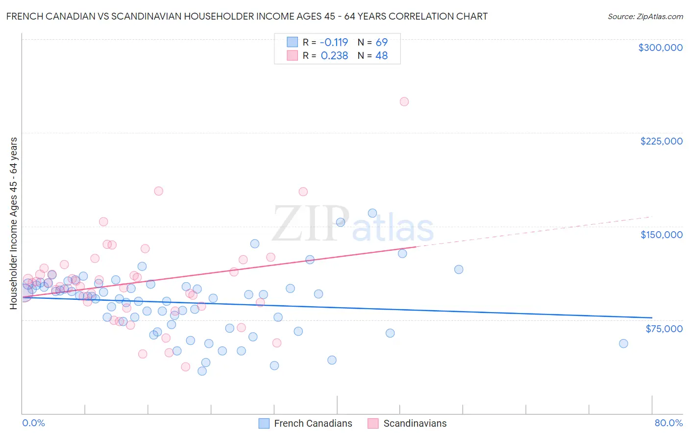 French Canadian vs Scandinavian Householder Income Ages 45 - 64 years