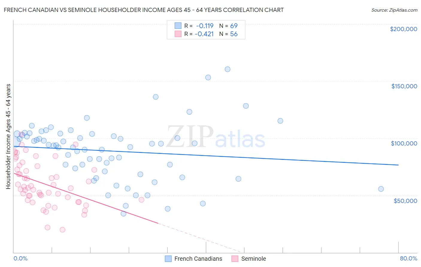 French Canadian vs Seminole Householder Income Ages 45 - 64 years