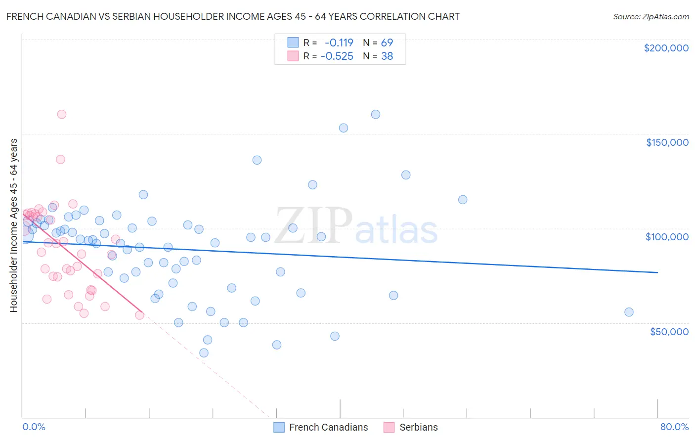 French Canadian vs Serbian Householder Income Ages 45 - 64 years