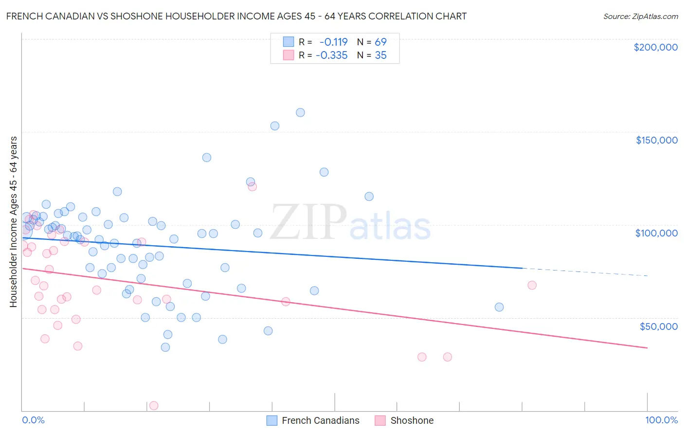 French Canadian vs Shoshone Householder Income Ages 45 - 64 years