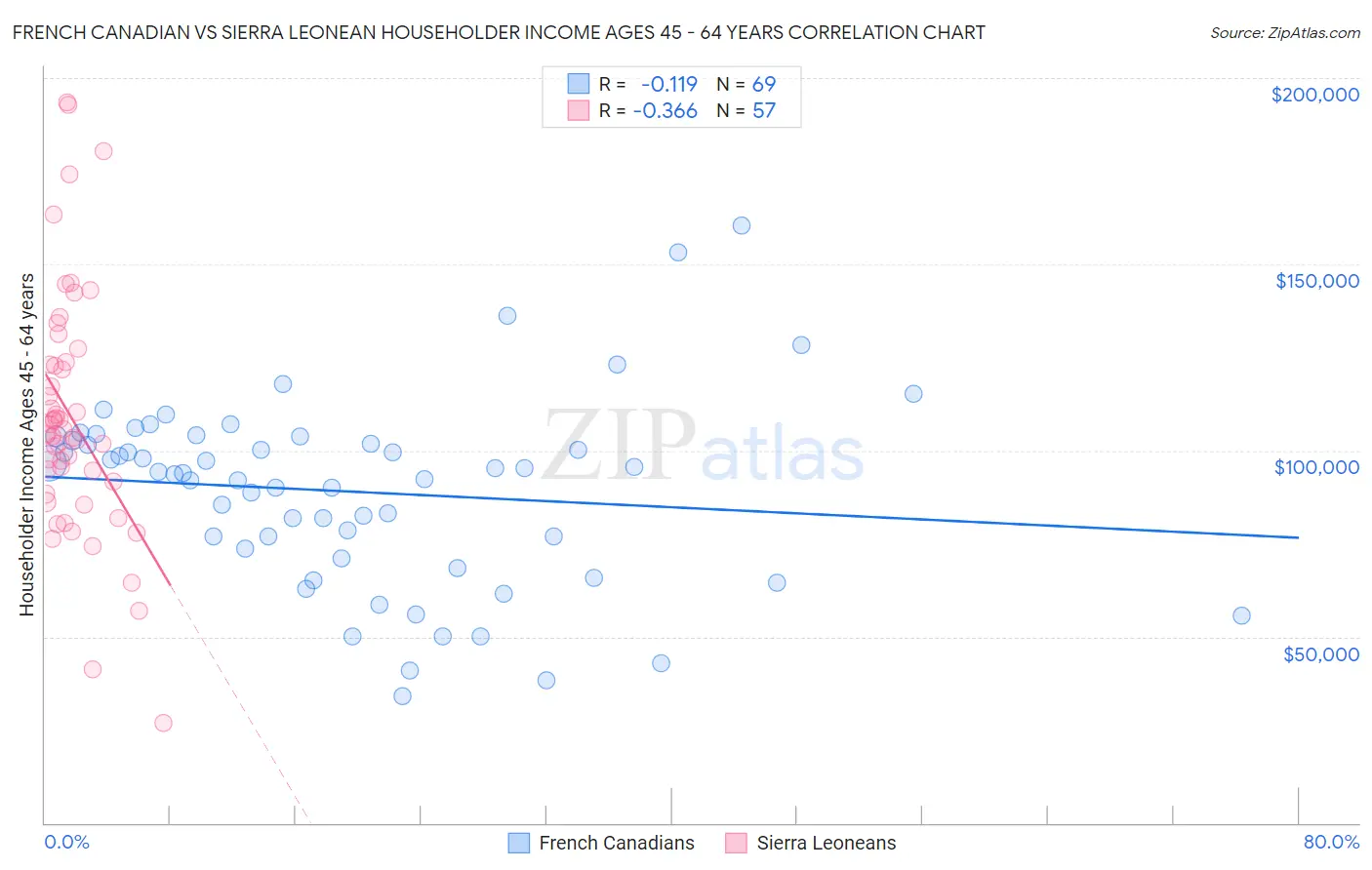 French Canadian vs Sierra Leonean Householder Income Ages 45 - 64 years