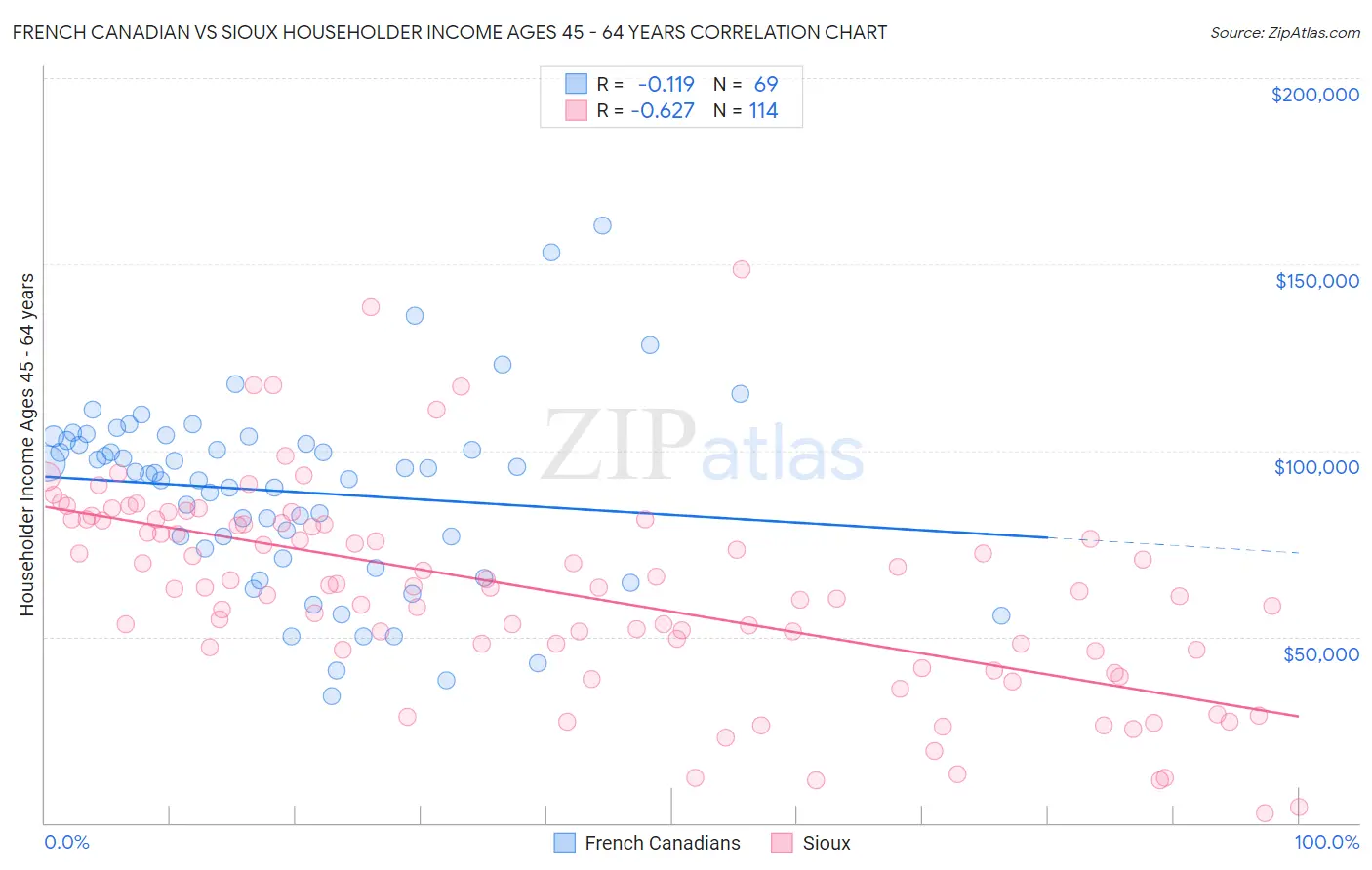 French Canadian vs Sioux Householder Income Ages 45 - 64 years