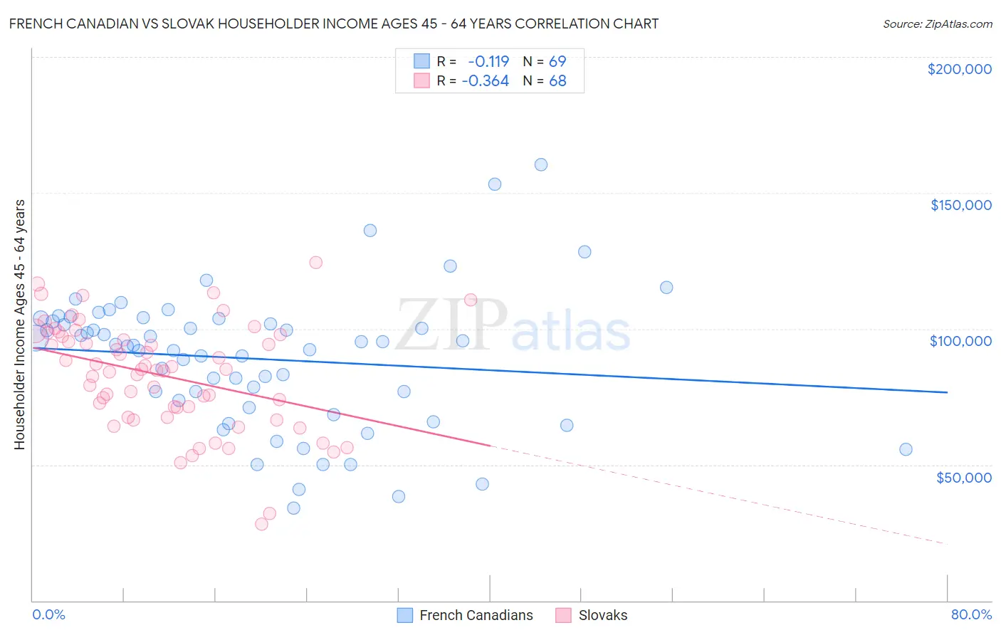 French Canadian vs Slovak Householder Income Ages 45 - 64 years