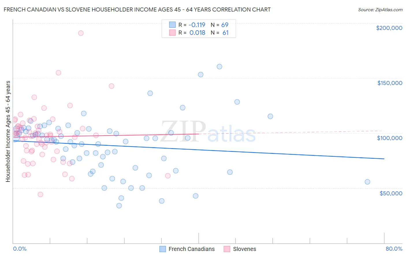 French Canadian vs Slovene Householder Income Ages 45 - 64 years
