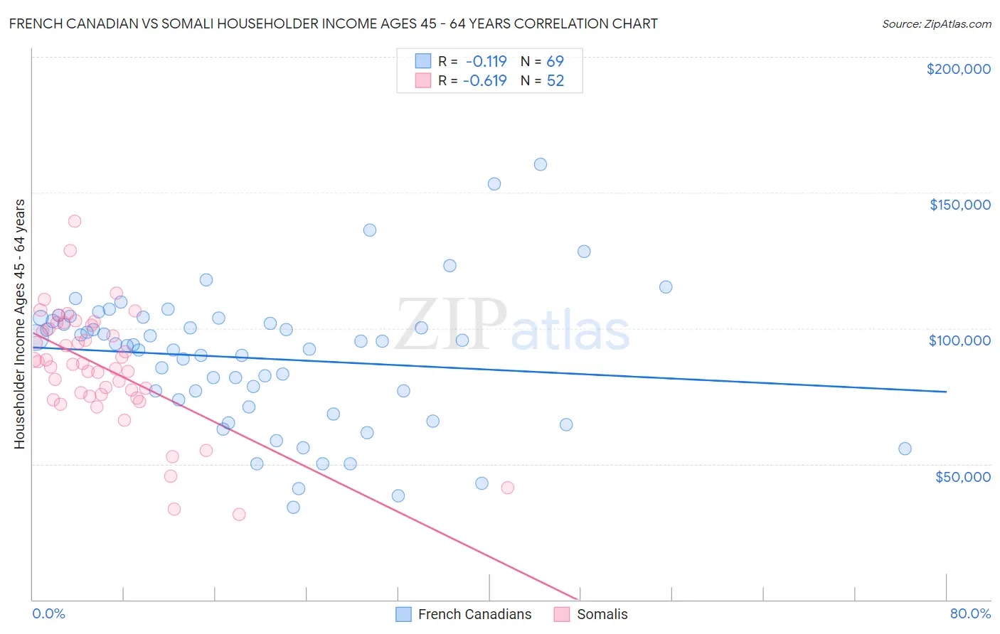 French Canadian vs Somali Householder Income Ages 45 - 64 years