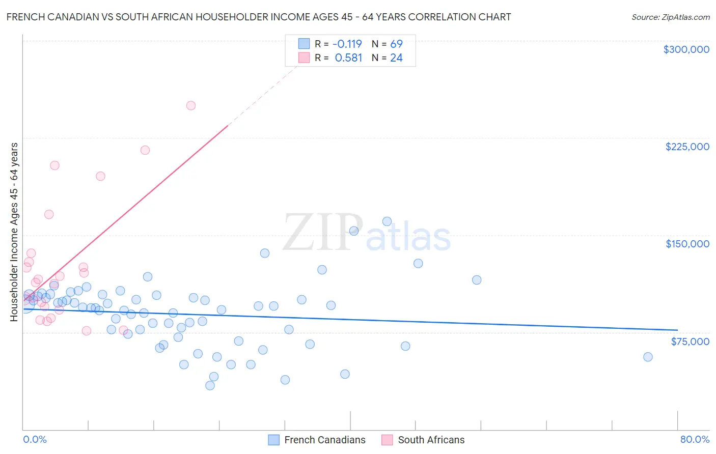 French Canadian vs South African Householder Income Ages 45 - 64 years