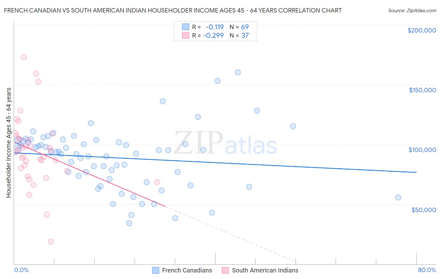 French Canadian vs South American Indian Householder Income Ages 45 - 64 years
