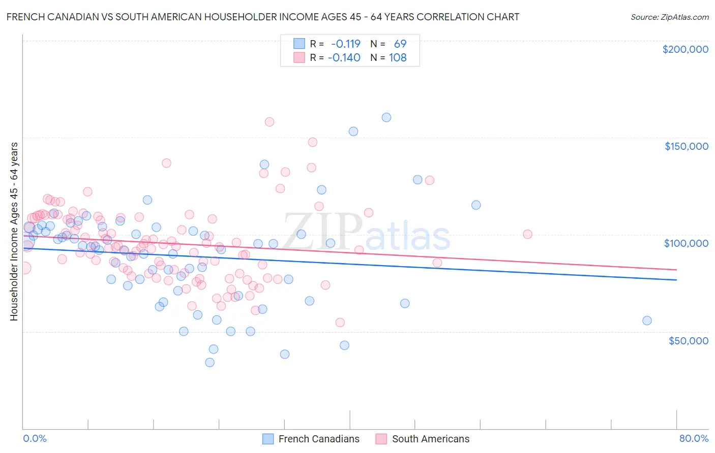 French Canadian vs South American Householder Income Ages 45 - 64 years