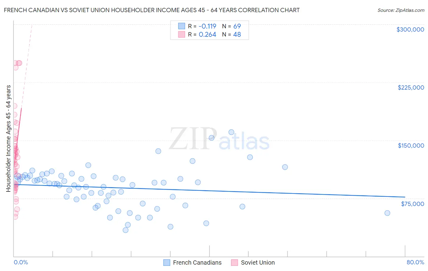 French Canadian vs Soviet Union Householder Income Ages 45 - 64 years