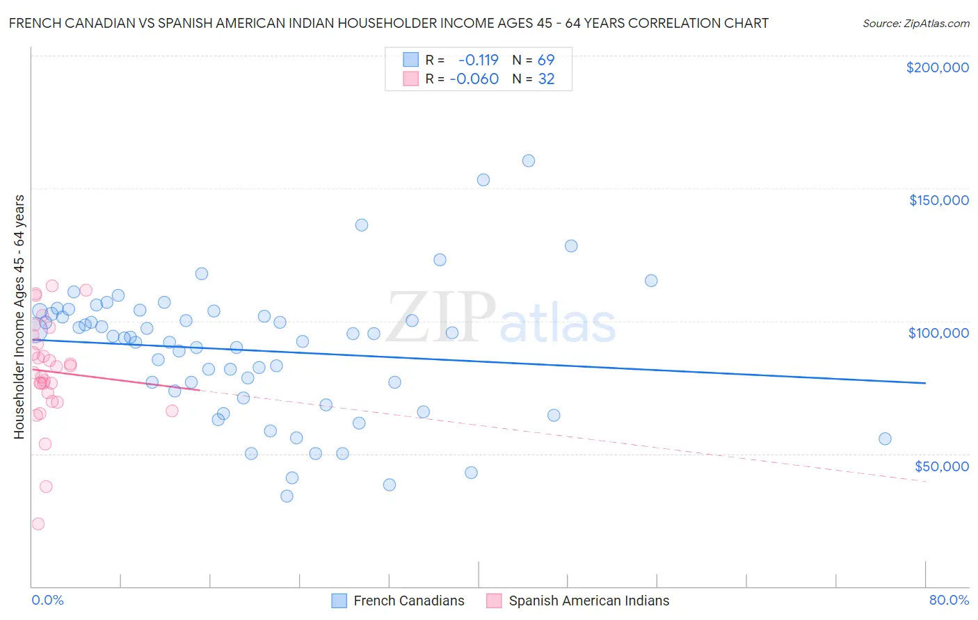 French Canadian vs Spanish American Indian Householder Income Ages 45 - 64 years