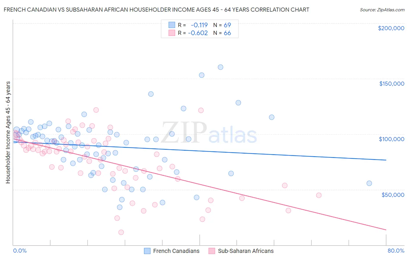 French Canadian vs Subsaharan African Householder Income Ages 45 - 64 years
