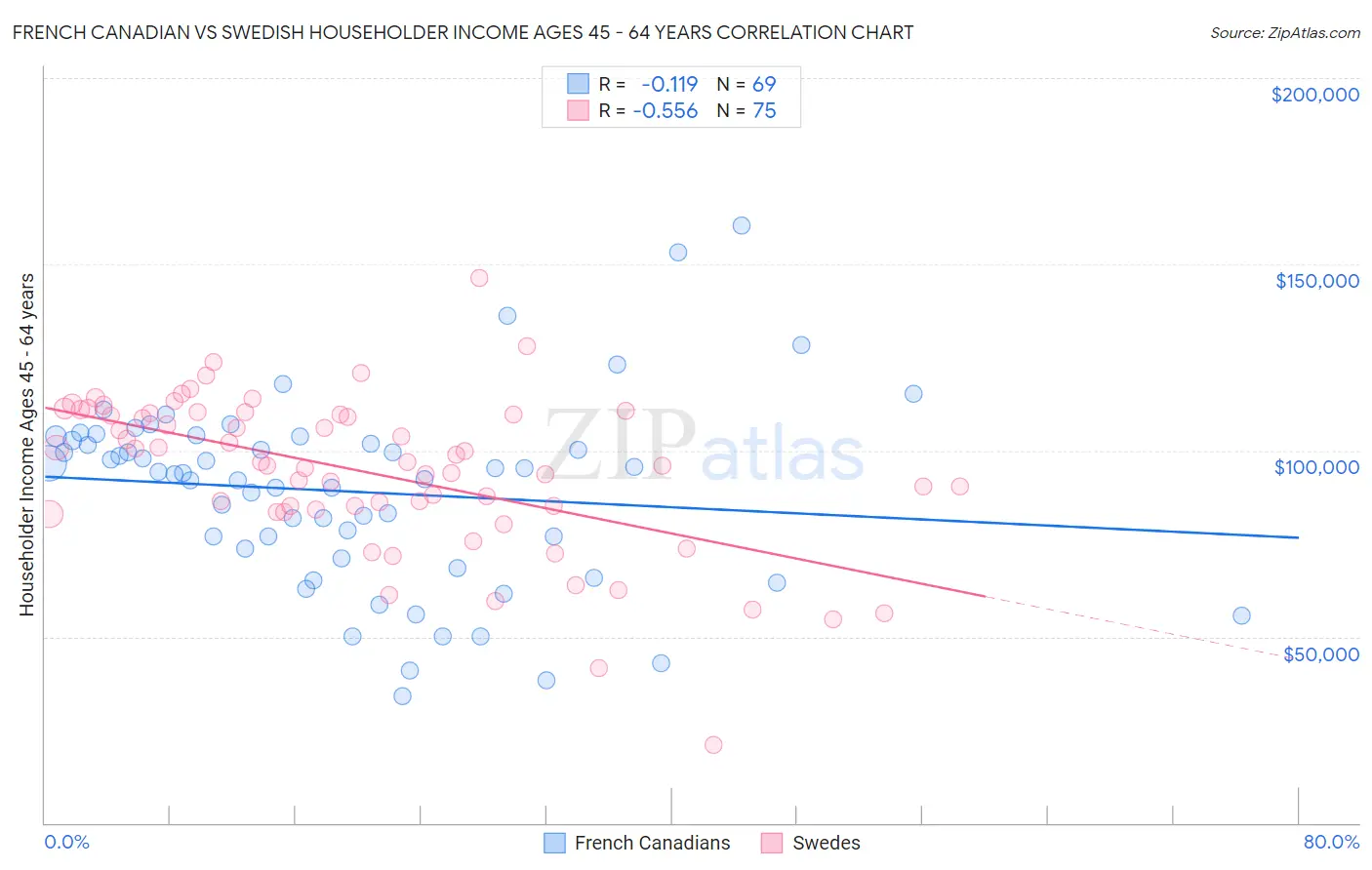 French Canadian vs Swedish Householder Income Ages 45 - 64 years