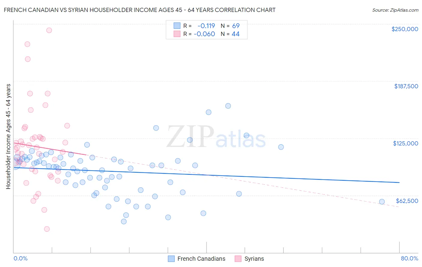 French Canadian vs Syrian Householder Income Ages 45 - 64 years