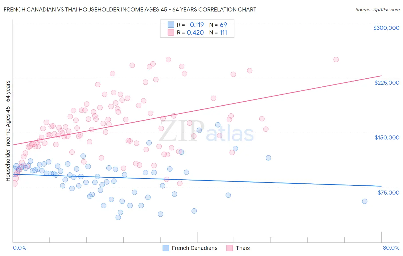 French Canadian vs Thai Householder Income Ages 45 - 64 years