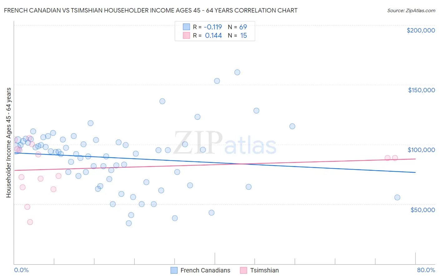 French Canadian vs Tsimshian Householder Income Ages 45 - 64 years