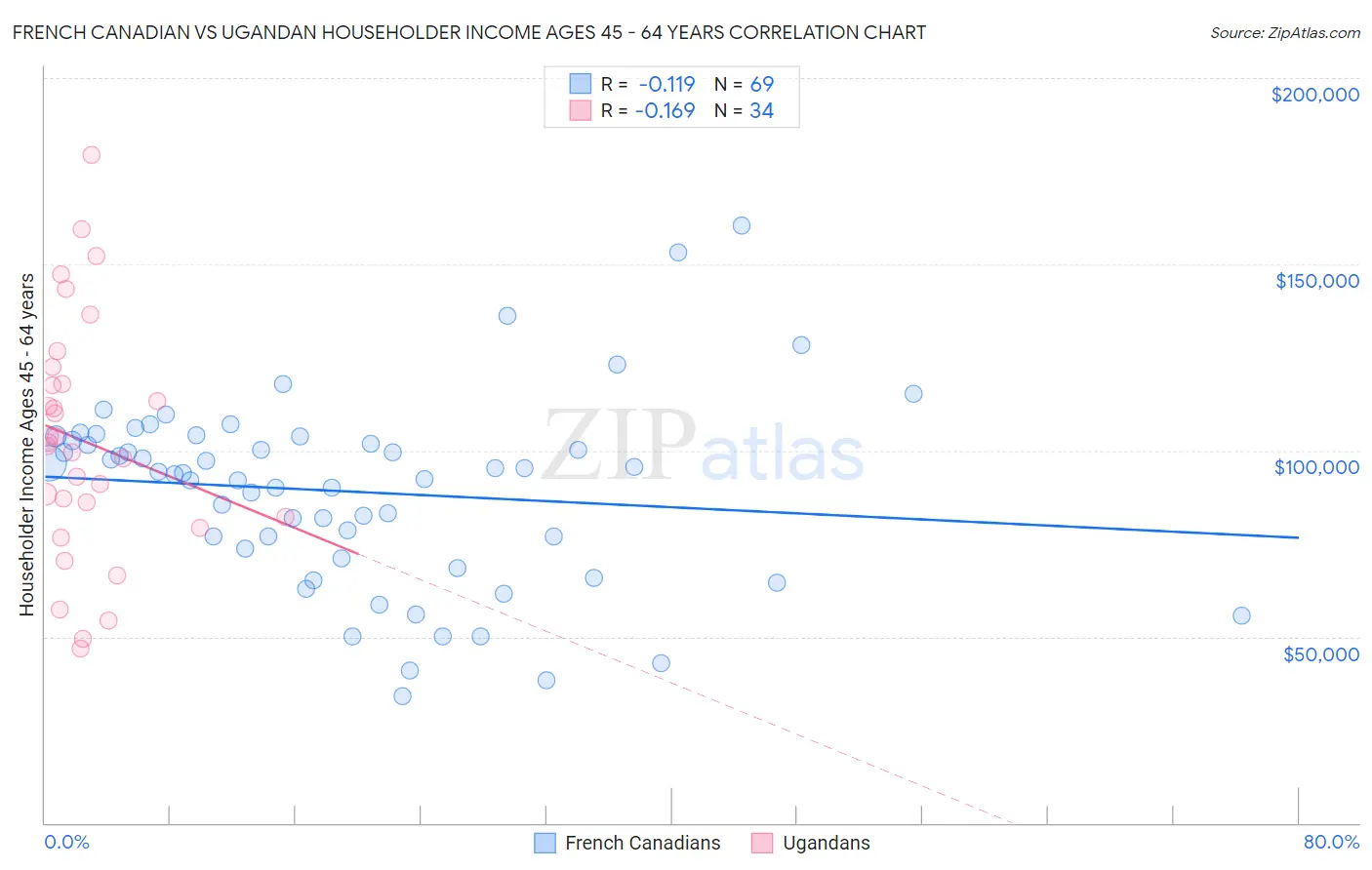 French Canadian vs Ugandan Householder Income Ages 45 - 64 years