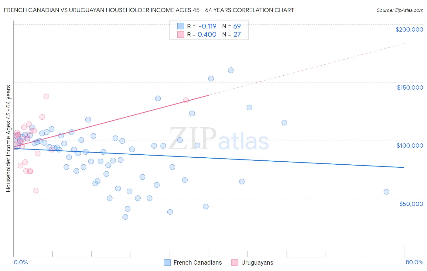 French Canadian vs Uruguayan Householder Income Ages 45 - 64 years
