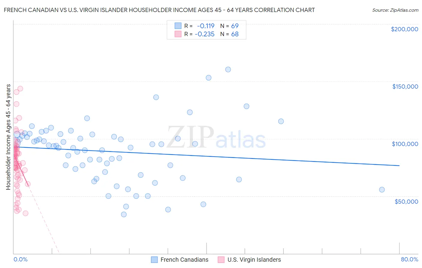 French Canadian vs U.S. Virgin Islander Householder Income Ages 45 - 64 years