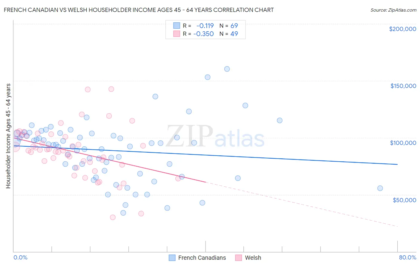 French Canadian vs Welsh Householder Income Ages 45 - 64 years