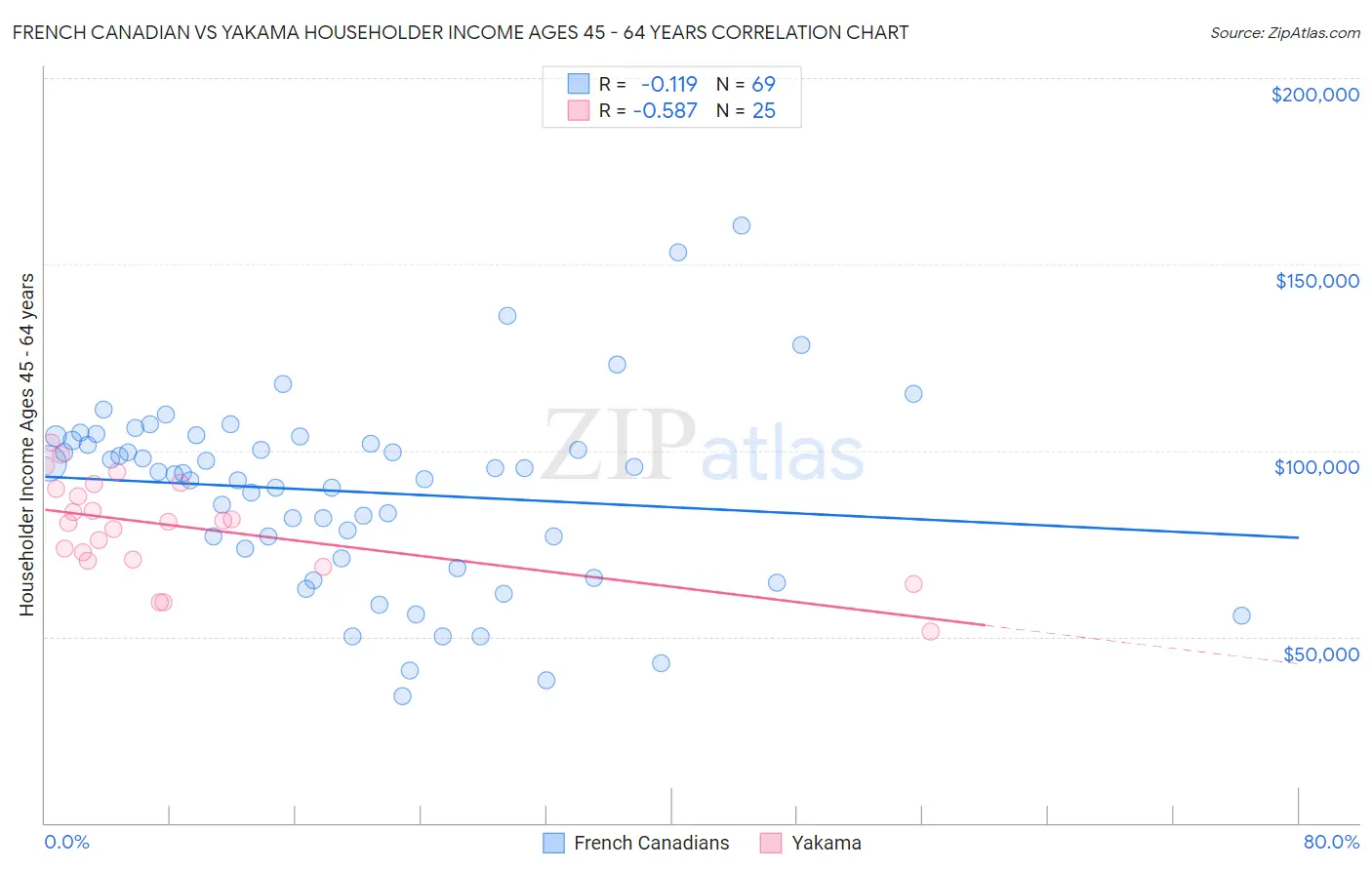 French Canadian vs Yakama Householder Income Ages 45 - 64 years