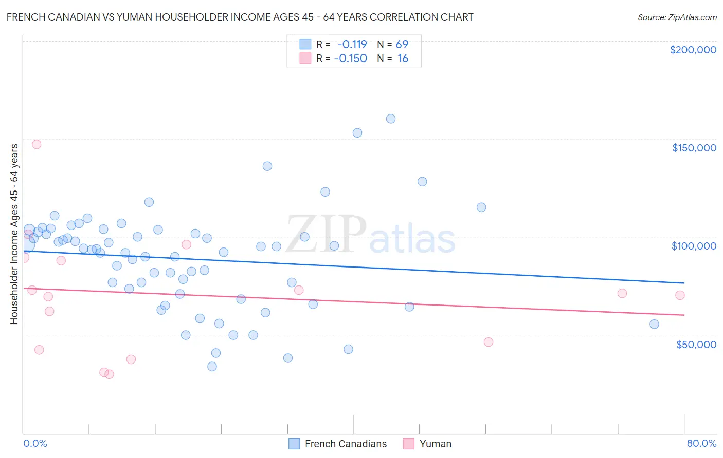 French Canadian vs Yuman Householder Income Ages 45 - 64 years