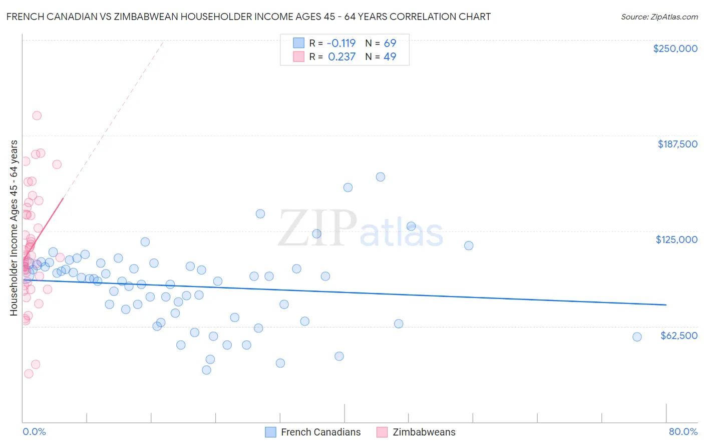 French Canadian vs Zimbabwean Householder Income Ages 45 - 64 years