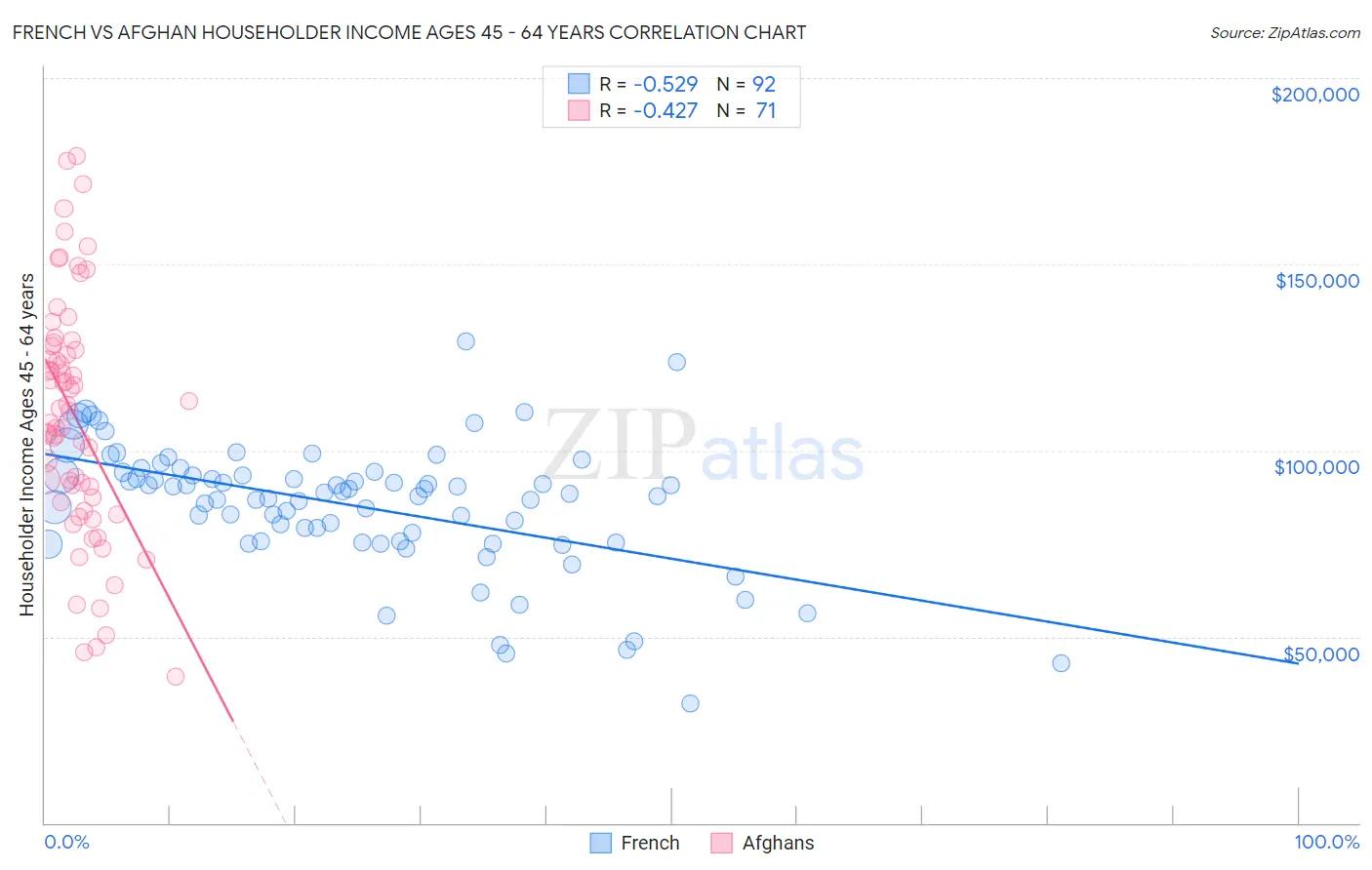 French vs Afghan Householder Income Ages 45 - 64 years