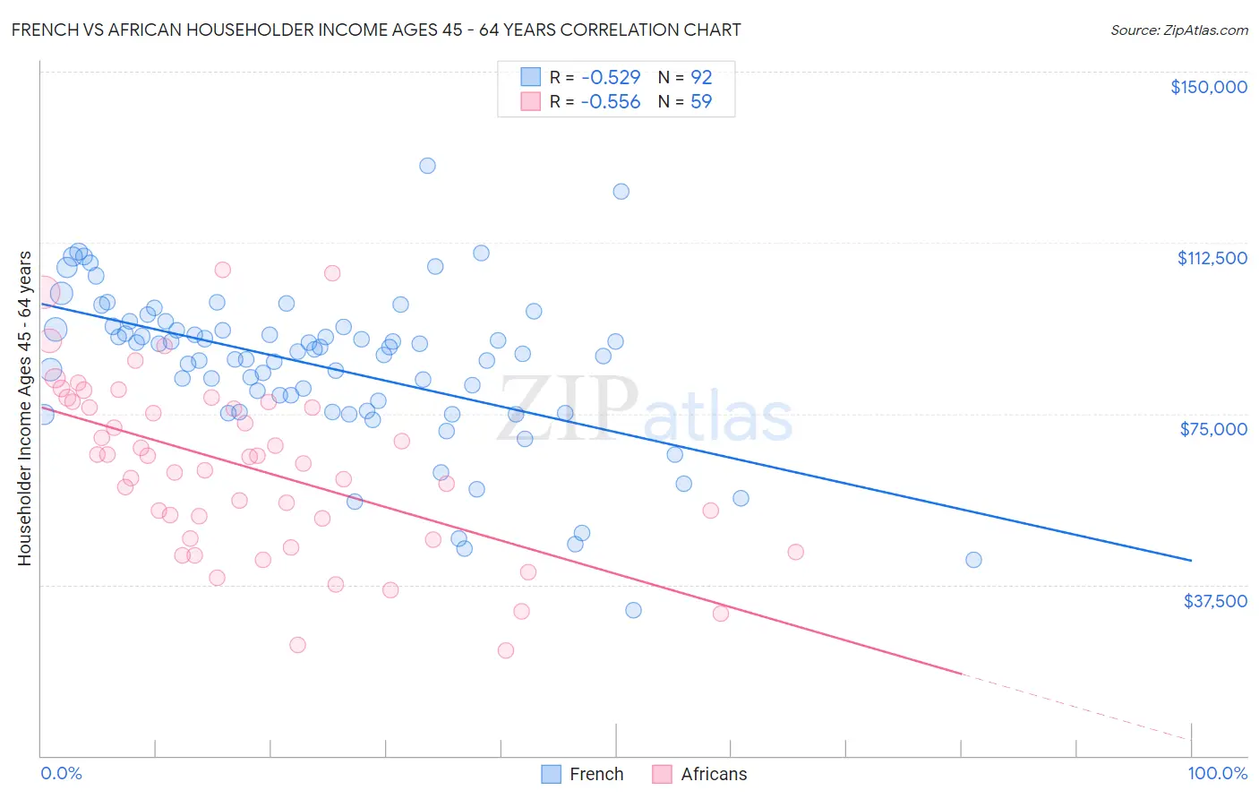 French vs African Householder Income Ages 45 - 64 years