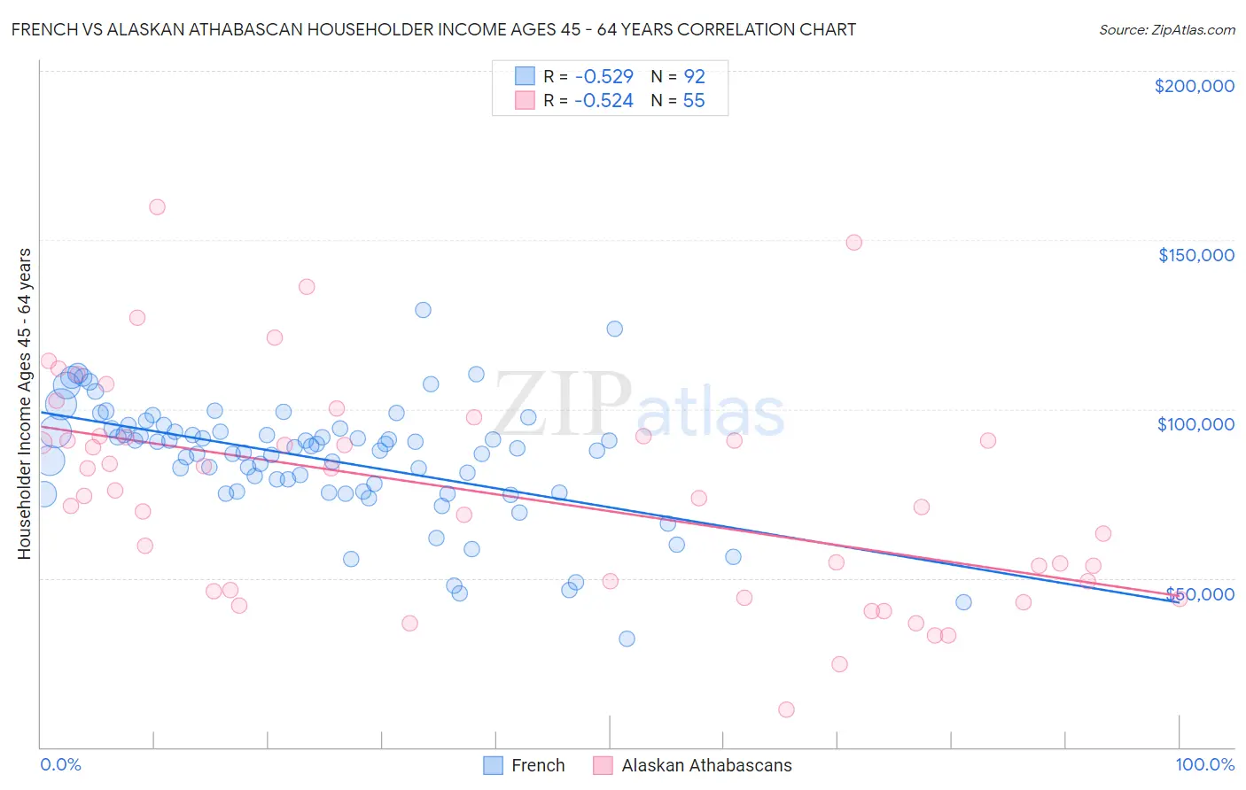 French vs Alaskan Athabascan Householder Income Ages 45 - 64 years