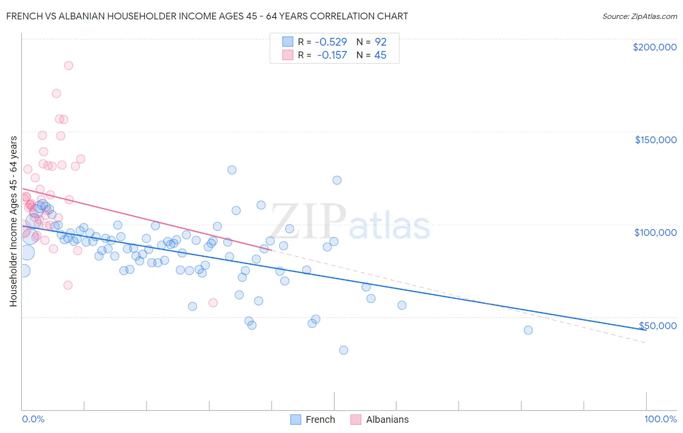 French vs Albanian Householder Income Ages 45 - 64 years