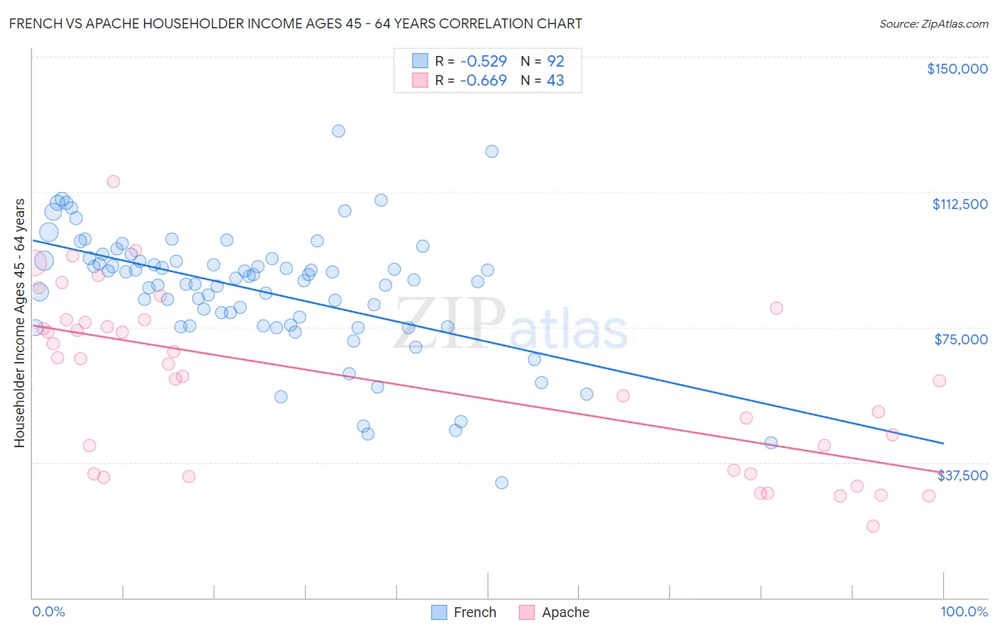 French vs Apache Householder Income Ages 45 - 64 years
