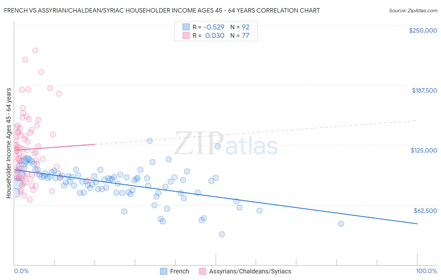 French vs Assyrian/Chaldean/Syriac Householder Income Ages 45 - 64 years
