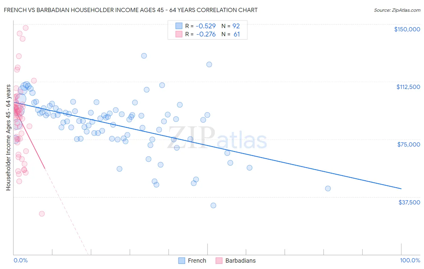 French vs Barbadian Householder Income Ages 45 - 64 years