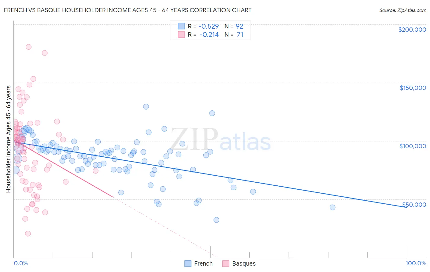 French vs Basque Householder Income Ages 45 - 64 years