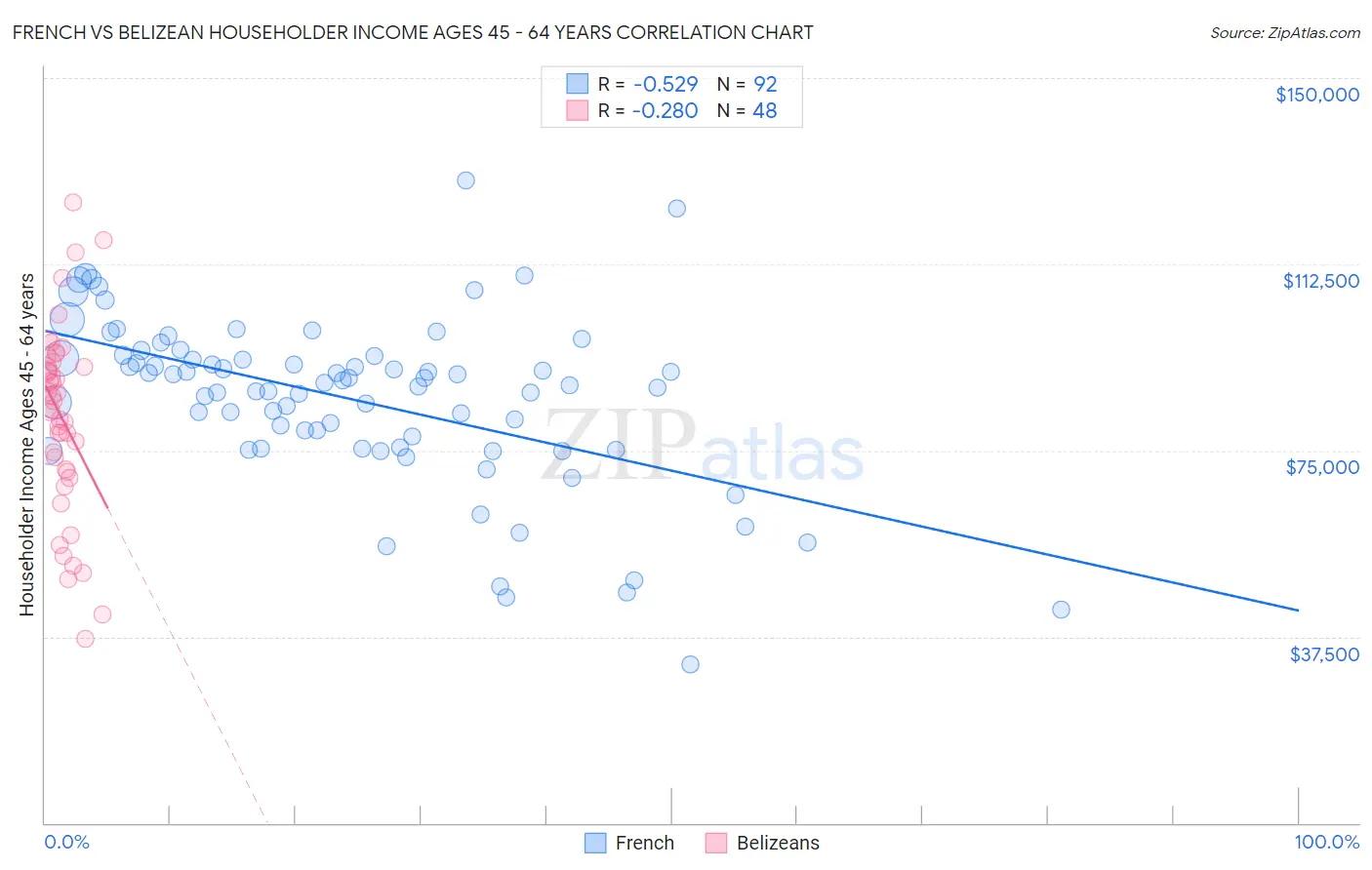 French vs Belizean Householder Income Ages 45 - 64 years