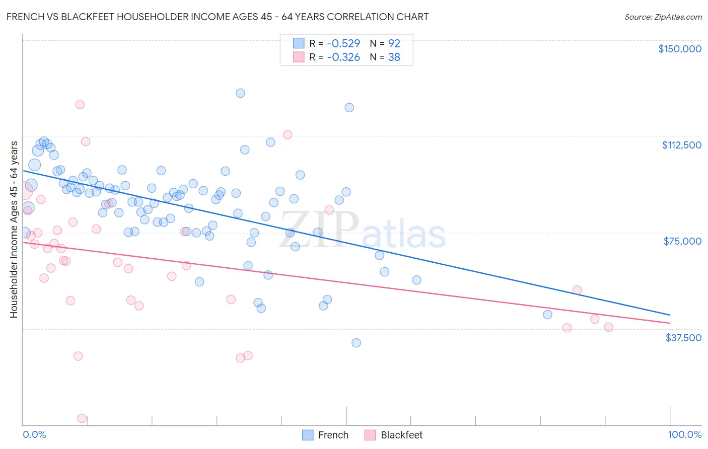 French vs Blackfeet Householder Income Ages 45 - 64 years