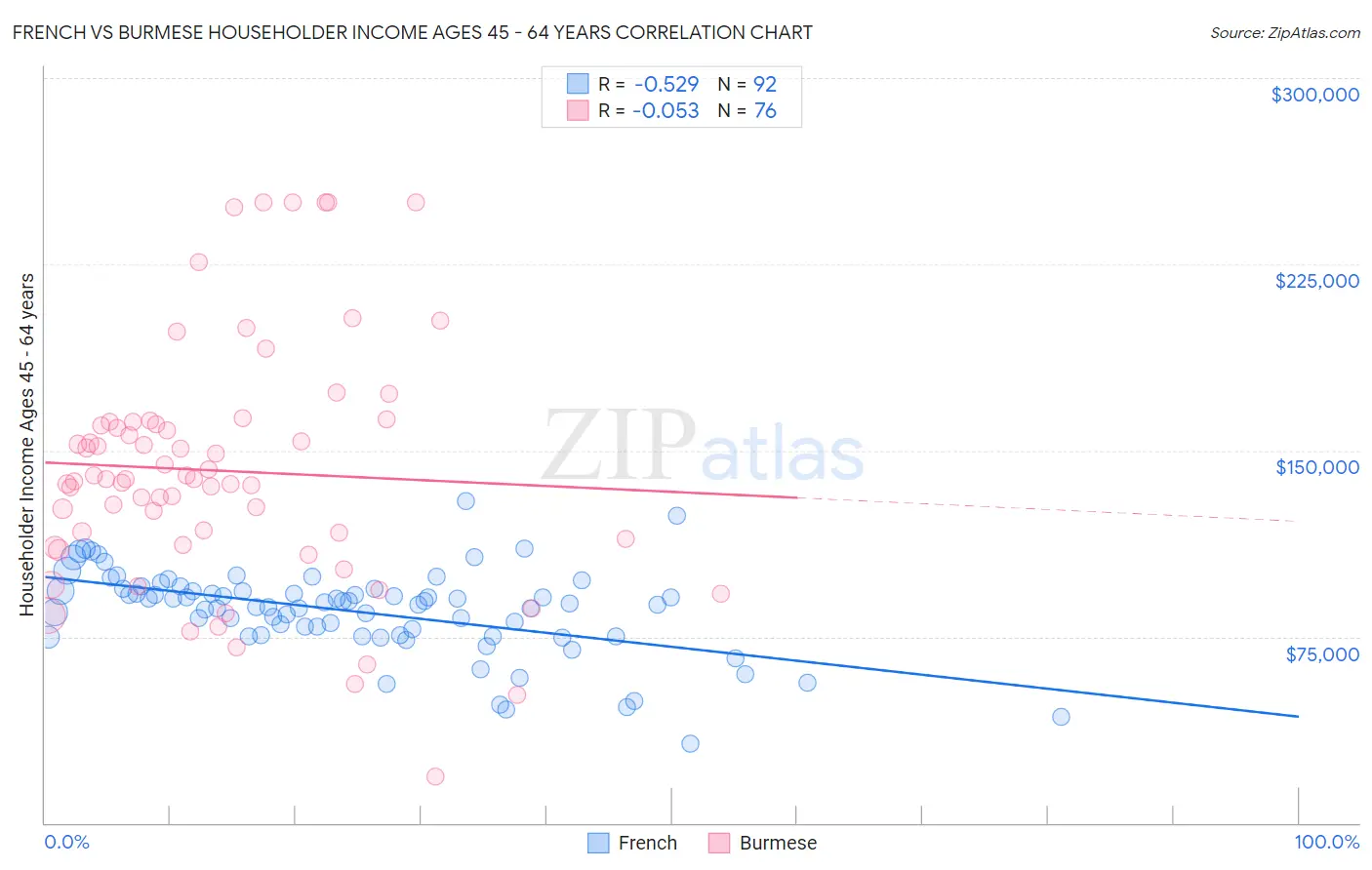 French vs Burmese Householder Income Ages 45 - 64 years