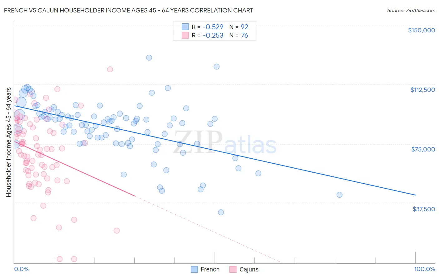 French vs Cajun Householder Income Ages 45 - 64 years