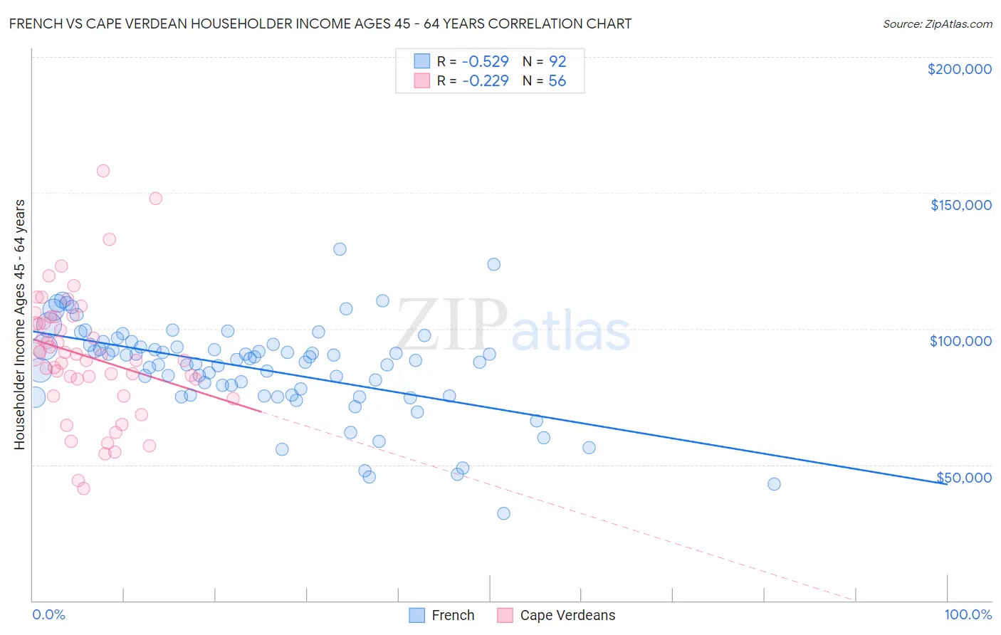 French vs Cape Verdean Householder Income Ages 45 - 64 years