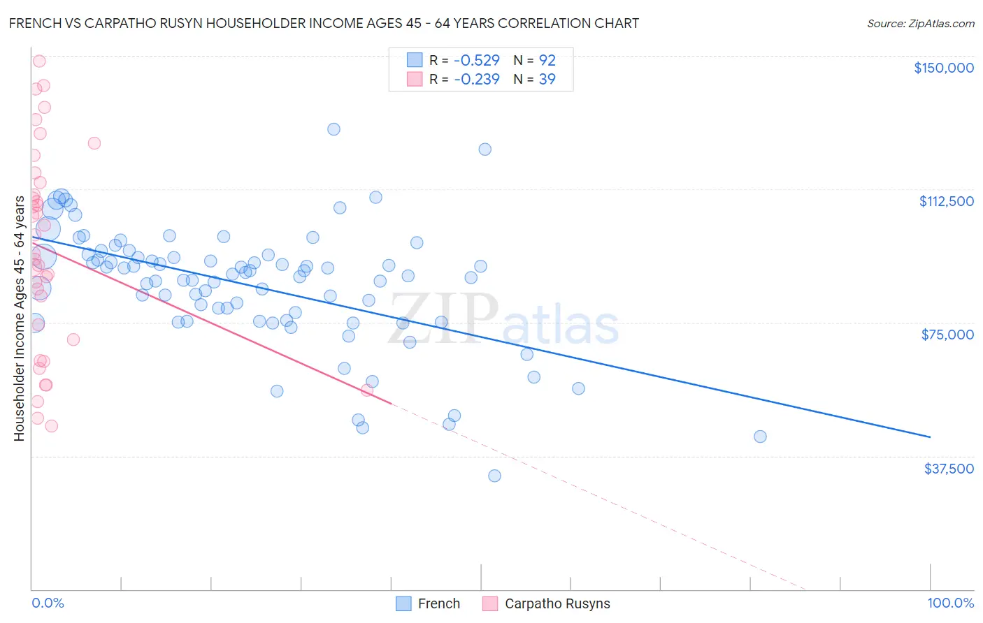 French vs Carpatho Rusyn Householder Income Ages 45 - 64 years