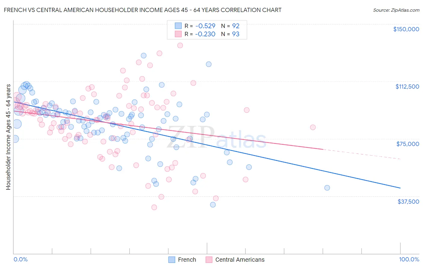 French vs Central American Householder Income Ages 45 - 64 years