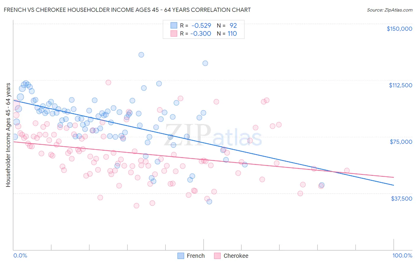 French vs Cherokee Householder Income Ages 45 - 64 years