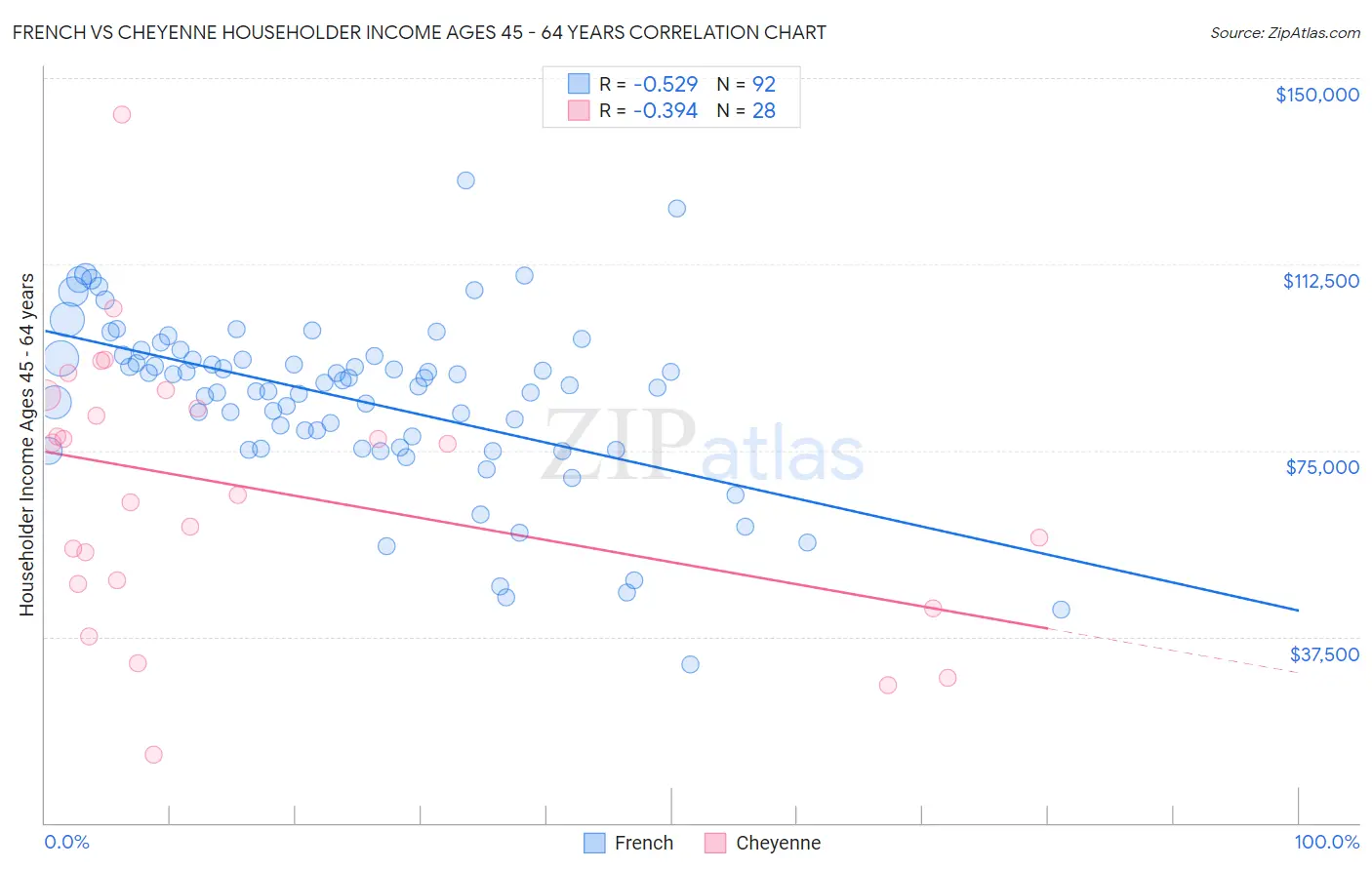 French vs Cheyenne Householder Income Ages 45 - 64 years
