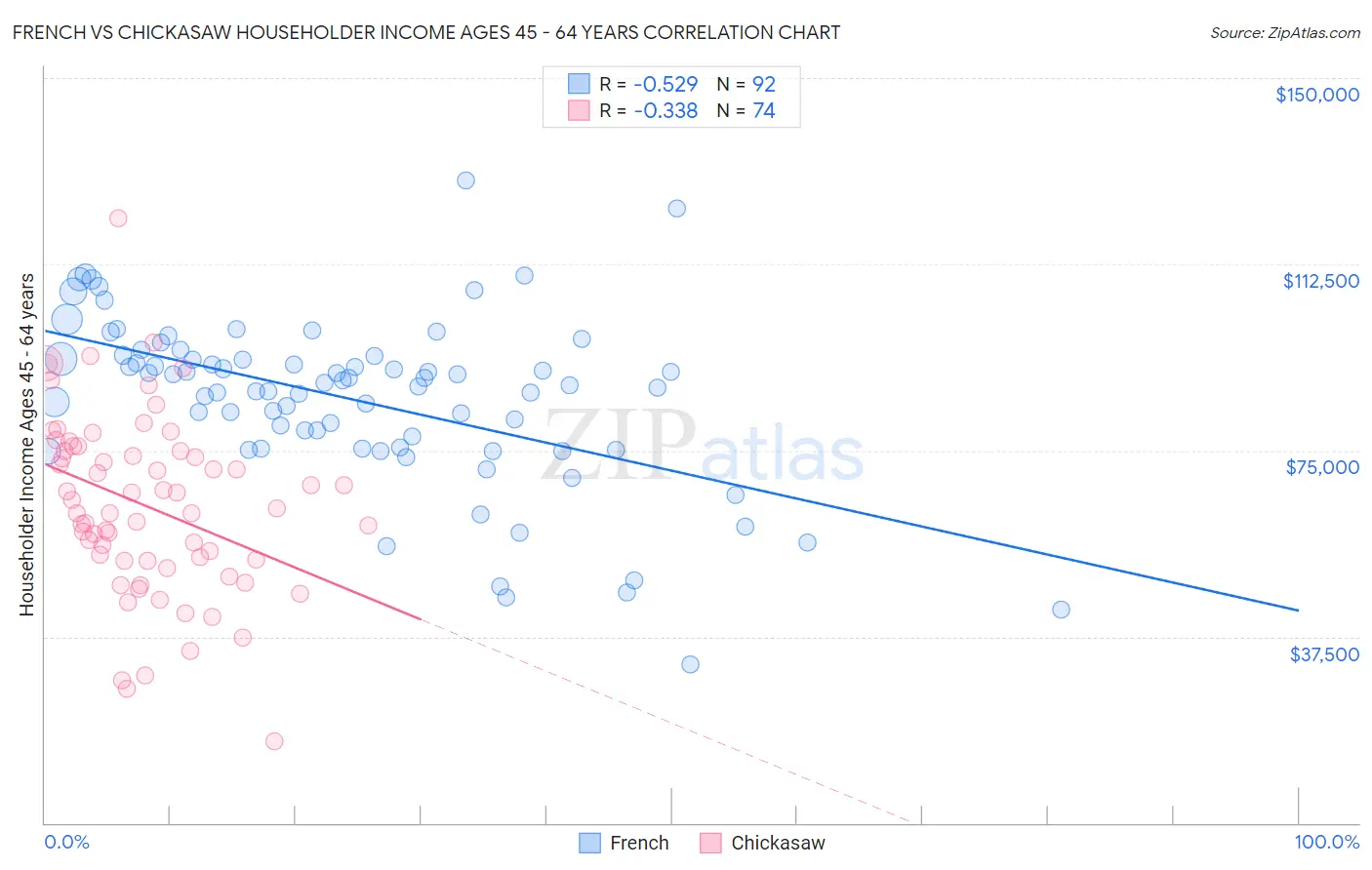 French vs Chickasaw Householder Income Ages 45 - 64 years